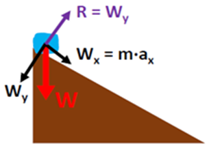 weight of a water mass on 45 degree angle